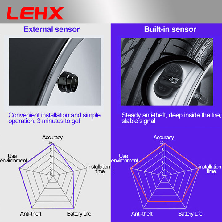 LEHX USB TPMS Car Tire Pressure Monitoring System Internal External 4 Sensor for Car Radio Android Multimedia Gps DVD Player